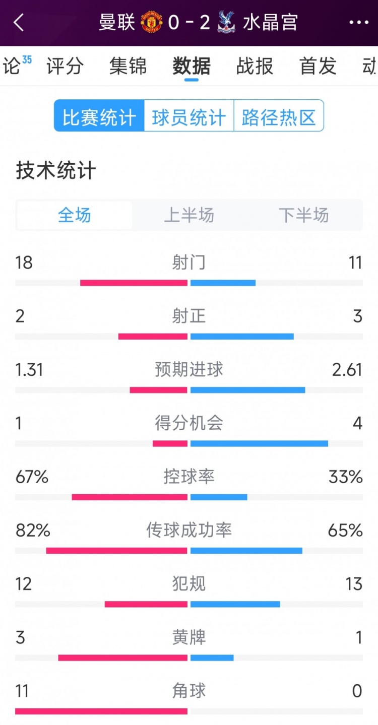  效率低，曼联0-2水晶宫全场数据：射门18-11，射正2-3，角球11-0