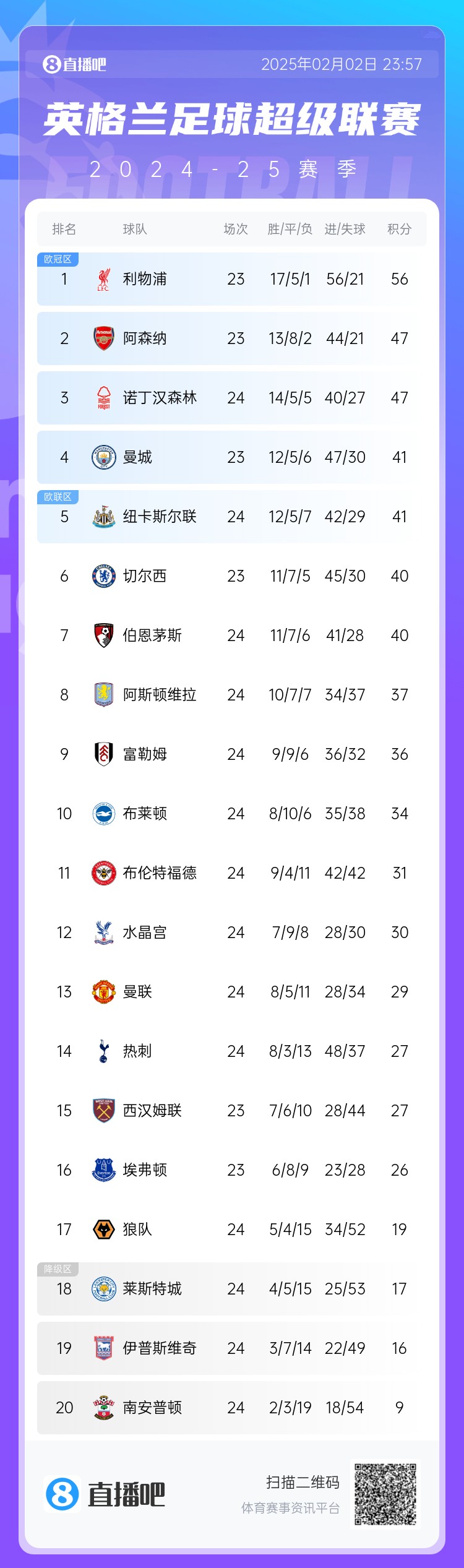  南区竞争激烈！英超积分榜：曼联遭水晶宫反超跌第13，热刺升第14