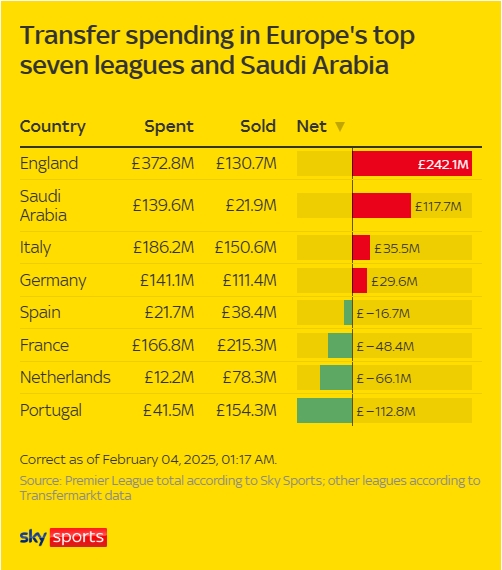  各大联赛冬窗支出：英超狂撒近4亿镑净支出2.4亿，西甲仅2千万